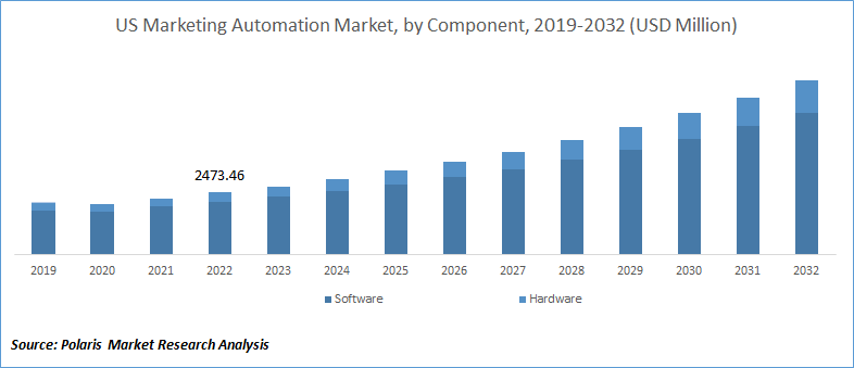 Marketing Automation Market Size